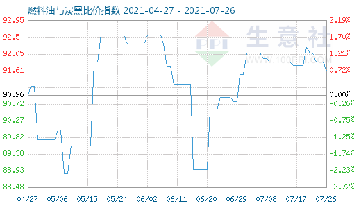 7月26日燃料油與炭黑比價(jià)指數(shù)圖
