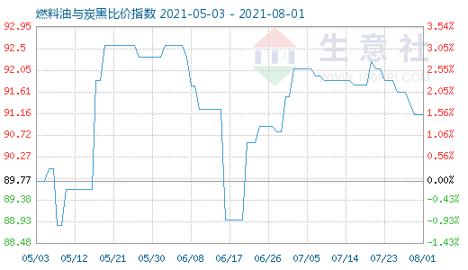 8月1日燃料油與炭黑比價(jià)指數(shù)圖