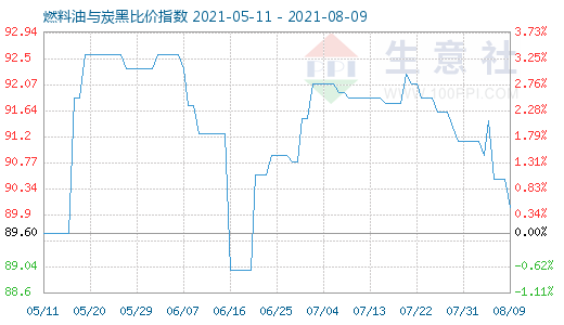 8月9日燃料油與炭黑比價(jià)指數(shù)圖