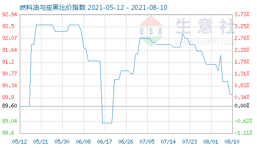 8月10日燃料油與炭黑比價(jià)指數(shù)圖