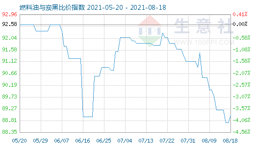8月18日燃料油與炭黑比價(jià)指數(shù)圖