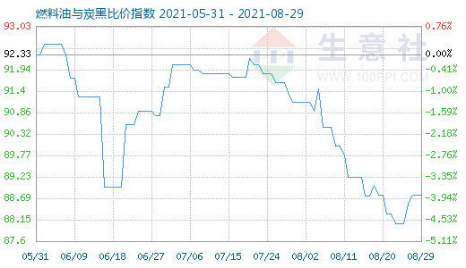 8月29日燃料油與炭黑比價(jià)指數(shù)圖