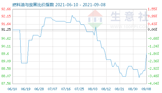 9月8日燃料油與炭黑比價指數(shù)圖
