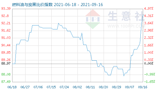 9月16日燃料油與炭黑比價(jià)指數(shù)圖