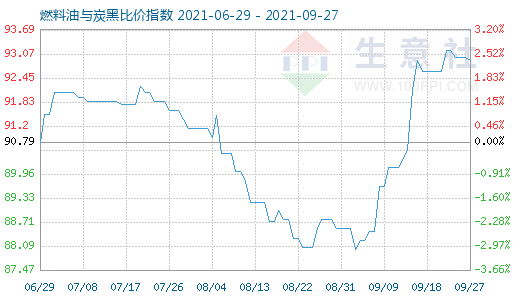 9月27日燃料油與炭黑比價指數(shù)圖