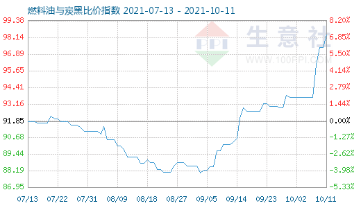 10月11日燃料油與炭黑比價指數(shù)圖