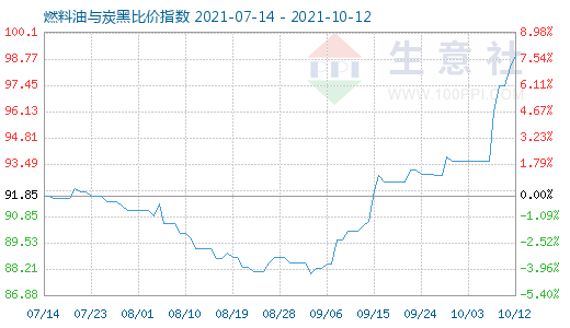 10月12日燃料油與炭黑比價(jià)指數(shù)圖