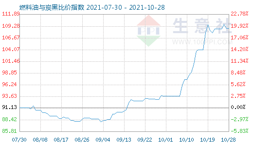 10月28日燃料油與炭黑比價(jià)指數(shù)圖