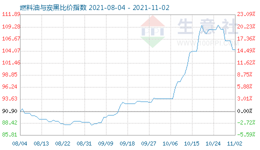 11月2日燃料油與炭黑比價指數圖