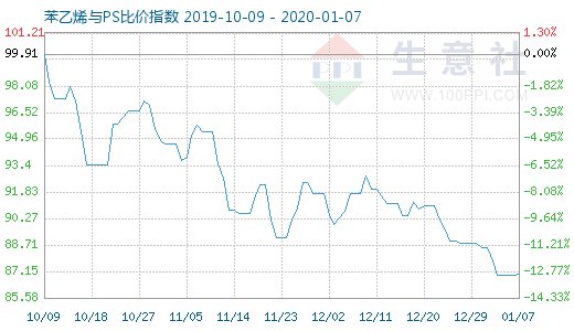 1月7日苯乙烯與PS比價(jià)指數(shù)圖