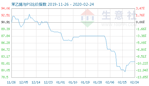 2月24日苯乙烯與PS比價(jià)指數(shù)圖