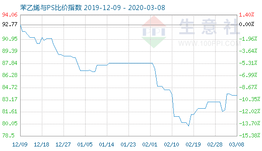 3月8日苯乙烯與PS比價(jià)指數(shù)圖