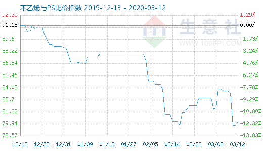3月12日苯乙烯與PS比價(jià)指數(shù)圖