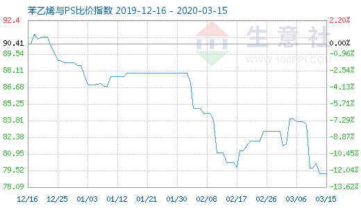 3月15日苯乙烯與PS比價指數(shù)圖