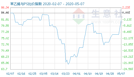 5月7日苯乙烯與PS比價(jià)指數(shù)圖