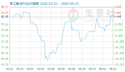 5月21日苯乙烯與PS比價(jià)指數(shù)圖