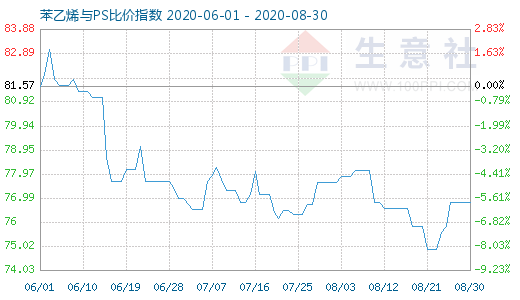 8月30日苯乙烯與PS比價(jià)指數(shù)圖