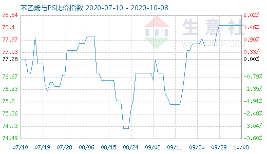 10月8日苯乙烯與PS比價(jià)指數(shù)圖