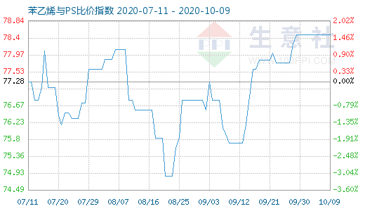 10月9日苯乙烯與PS比價指數(shù)圖