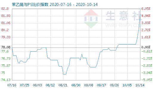 10月14日苯乙烯與PS比價(jià)指數(shù)圖