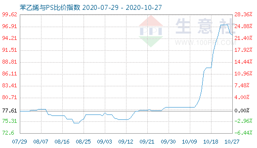 10月27日苯乙烯與PS比價指數(shù)圖