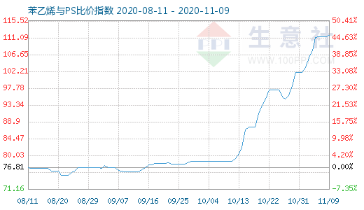 11月9日苯乙烯與PS比價指數(shù)圖