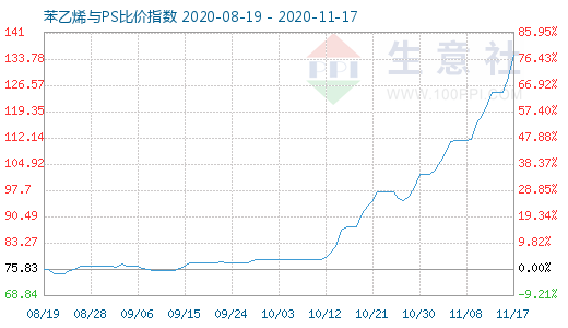 11月17日苯乙烯與PS比價指數圖