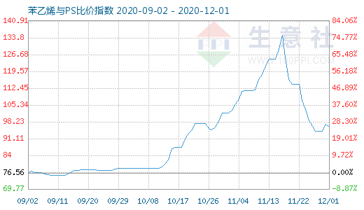 12月1日苯乙烯與PS比價指數圖