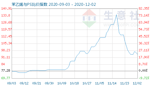 12月2日苯乙烯與PS比價(jià)指數(shù)圖