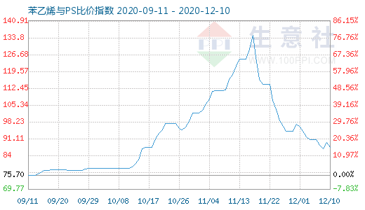 12月10日苯乙烯與PS比價指數(shù)圖