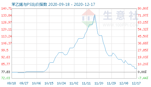 12月17日苯乙烯與PS比價指數(shù)圖