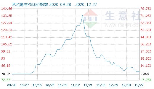 12月27日苯乙烯與PS比價(jià)指數(shù)圖