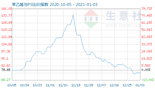 1月3日苯乙烯與PS比價指數(shù)圖