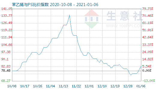 1月6日苯乙烯與PS比價指數(shù)圖