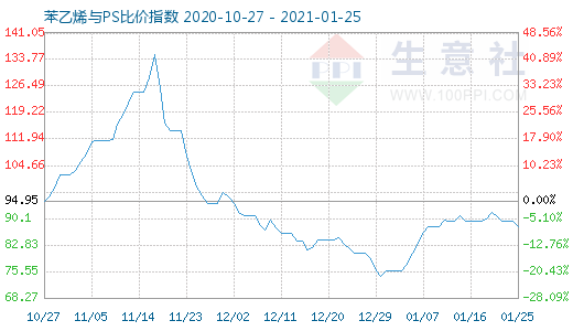 1月25日苯乙烯與PS比價(jià)指數(shù)圖