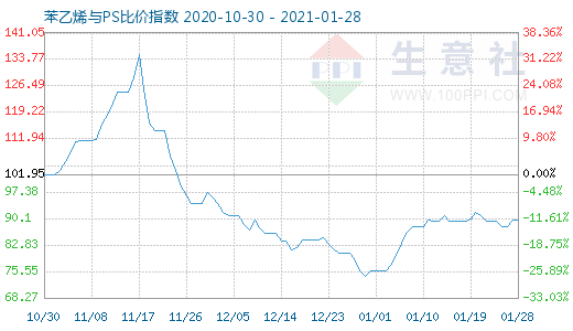 1月28日苯乙烯與PS比價(jià)指數(shù)圖