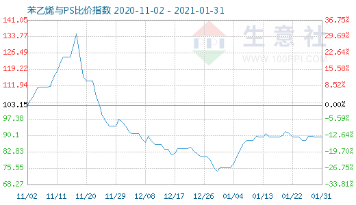 1月31日苯乙烯與PS比價指數(shù)圖