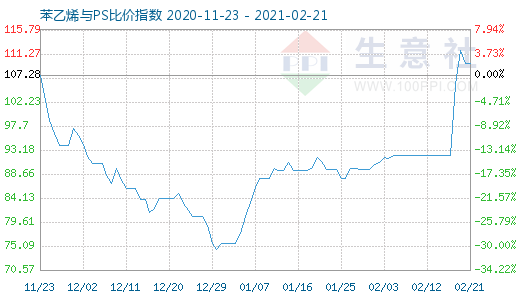 2月21日苯乙烯與PS比價(jià)指數(shù)圖