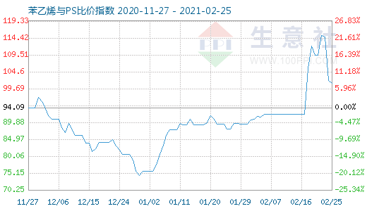 2月25日苯乙烯與PS比價指數(shù)圖