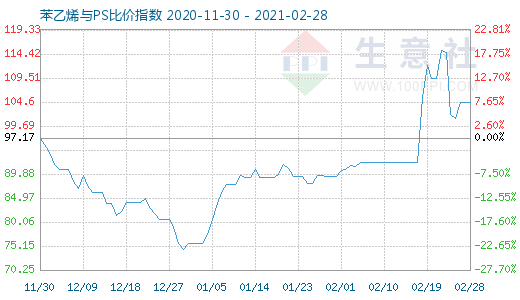 2月28日苯乙烯與PS比價指數(shù)圖