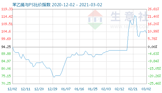 3月2日苯乙烯與PS比價(jià)指數(shù)圖