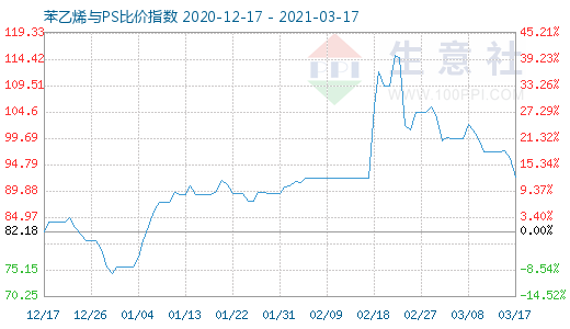 3月17日苯乙烯與PS比價指數(shù)圖