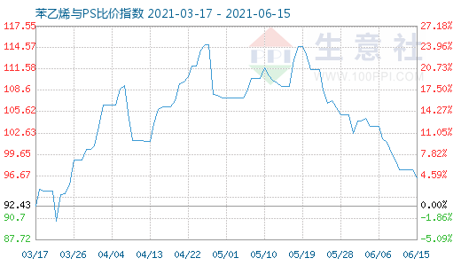 6月15日苯乙烯與PS比價(jià)指數(shù)圖
