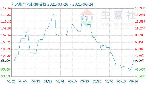 6月24日苯乙烯與PS比價(jià)指數(shù)圖