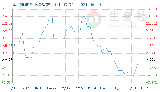 6月29日苯乙烯與PS比價(jià)指數(shù)圖