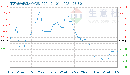 6月30日苯乙烯與PS比價(jià)指數(shù)圖