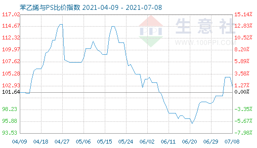 7月8日苯乙烯與PS比價指數(shù)圖