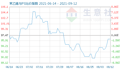 9月12日苯乙烯與PS比價(jià)指數(shù)圖