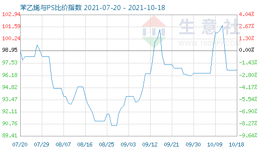 10月18日苯乙烯與PS比價指數(shù)圖