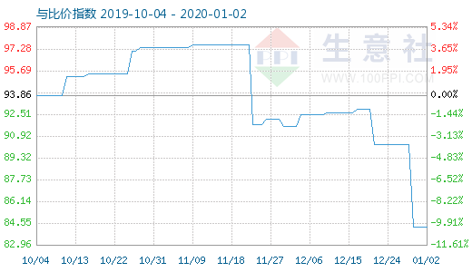 1月2日粘膠短纖與人棉紗比價指數圖